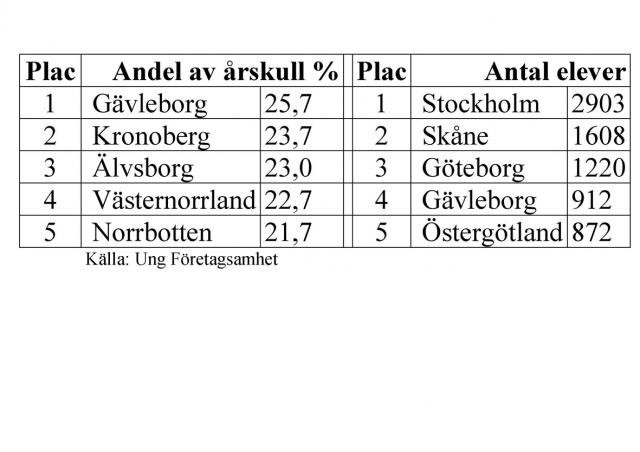 Statistik som visar att UF Gävleborg är bäst i Sverige