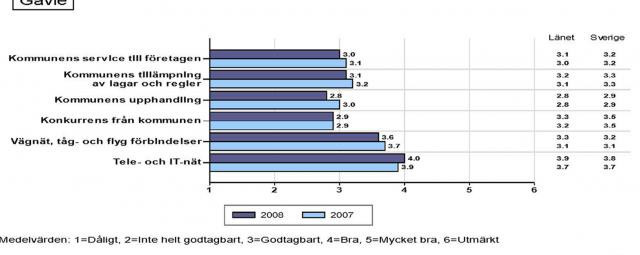 FÖRETAGARNAS syn på Gävle kommuns service och infrastruktur
