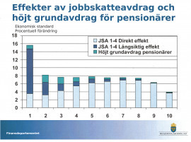 Effekter av jobbskatteavdrag och höjt grundavdrag för pensionärer